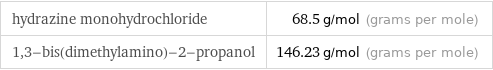 hydrazine monohydrochloride | 68.5 g/mol (grams per mole) 1, 3-bis(dimethylamino)-2-propanol | 146.23 g/mol (grams per mole)