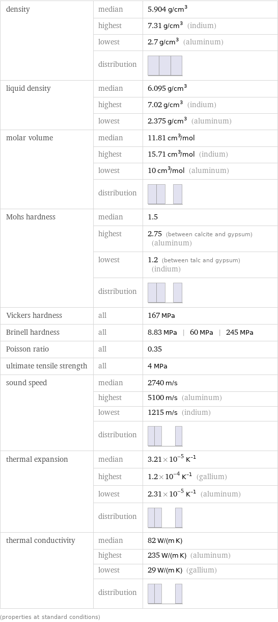 density | median | 5.904 g/cm^3  | highest | 7.31 g/cm^3 (indium)  | lowest | 2.7 g/cm^3 (aluminum)  | distribution |  liquid density | median | 6.095 g/cm^3  | highest | 7.02 g/cm^3 (indium)  | lowest | 2.375 g/cm^3 (aluminum) molar volume | median | 11.81 cm^3/mol  | highest | 15.71 cm^3/mol (indium)  | lowest | 10 cm^3/mol (aluminum)  | distribution |  Mohs hardness | median | 1.5  | highest | 2.75 (between calcite and gypsum) (aluminum)  | lowest | 1.2 (between talc and gypsum) (indium)  | distribution |  Vickers hardness | all | 167 MPa Brinell hardness | all | 8.83 MPa | 60 MPa | 245 MPa Poisson ratio | all | 0.35 ultimate tensile strength | all | 4 MPa sound speed | median | 2740 m/s  | highest | 5100 m/s (aluminum)  | lowest | 1215 m/s (indium)  | distribution |  thermal expansion | median | 3.21×10^-5 K^(-1)  | highest | 1.2×10^-4 K^(-1) (gallium)  | lowest | 2.31×10^-5 K^(-1) (aluminum)  | distribution |  thermal conductivity | median | 82 W/(m K)  | highest | 235 W/(m K) (aluminum)  | lowest | 29 W/(m K) (gallium)  | distribution |  (properties at standard conditions)