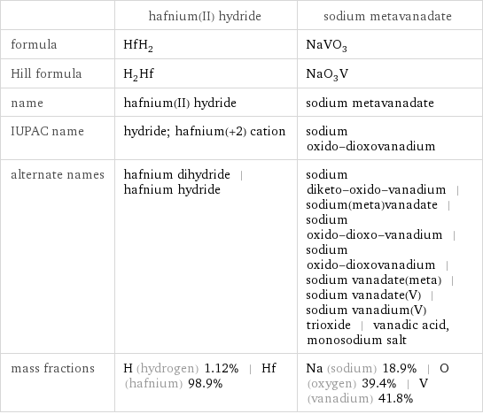  | hafnium(II) hydride | sodium metavanadate formula | HfH_2 | NaVO_3 Hill formula | H_2Hf | NaO_3V name | hafnium(II) hydride | sodium metavanadate IUPAC name | hydride; hafnium(+2) cation | sodium oxido-dioxovanadium alternate names | hafnium dihydride | hafnium hydride | sodium diketo-oxido-vanadium | sodium(meta)vanadate | sodium oxido-dioxo-vanadium | sodium oxido-dioxovanadium | sodium vanadate(meta) | sodium vanadate(V) | sodium vanadium(V) trioxide | vanadic acid, monosodium salt mass fractions | H (hydrogen) 1.12% | Hf (hafnium) 98.9% | Na (sodium) 18.9% | O (oxygen) 39.4% | V (vanadium) 41.8%