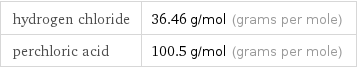 hydrogen chloride | 36.46 g/mol (grams per mole) perchloric acid | 100.5 g/mol (grams per mole)