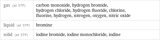 gas (at STP) | carbon monoxide, hydrogen bromide, hydrogen chloride, hydrogen fluoride, chlorine, fluorine, hydrogen, nitrogen, oxygen, nitric oxide liquid (at STP) | bromine solid (at STP) | iodine bromide, iodine monochloride, iodine