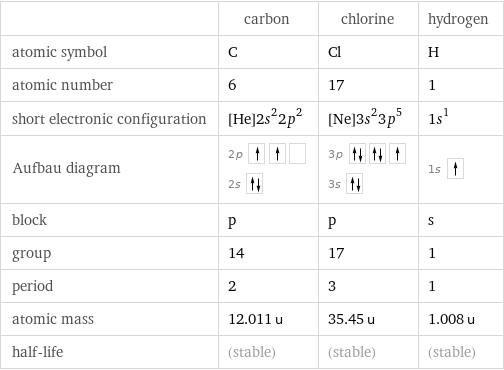  | carbon | chlorine | hydrogen atomic symbol | C | Cl | H atomic number | 6 | 17 | 1 short electronic configuration | [He]2s^22p^2 | [Ne]3s^23p^5 | 1s^1 Aufbau diagram | 2p  2s | 3p  3s | 1s  block | p | p | s group | 14 | 17 | 1 period | 2 | 3 | 1 atomic mass | 12.011 u | 35.45 u | 1.008 u half-life | (stable) | (stable) | (stable)