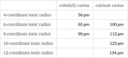  | cobalt(II) cation | calcium cation 4-coordinate ionic radius | 56 pm |  6-coordinate ionic radius | 65 pm | 100 pm 8-coordinate ionic radius | 90 pm | 112 pm 10-coordinate ionic radius | | 123 pm 12-coordinate ionic radius | | 134 pm