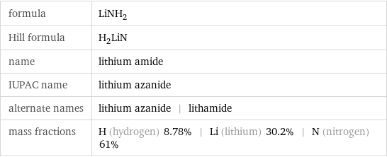 formula | LiNH_2 Hill formula | H_2LiN name | lithium amide IUPAC name | lithium azanide alternate names | lithium azanide | lithamide mass fractions | H (hydrogen) 8.78% | Li (lithium) 30.2% | N (nitrogen) 61%