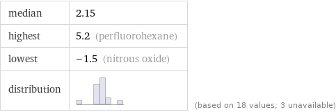 median | 2.15 highest | 5.2 (perfluorohexane) lowest | -1.5 (nitrous oxide) distribution | | (based on 18 values; 3 unavailable)