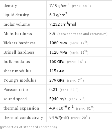 density | 7.19 g/cm^3 (rank: 48th) liquid density | 6.3 g/cm^3 molar volume | 7.232 cm^3/mol Mohs hardness | 8.5 (between topaz and corundum) Vickers hardness | 1060 MPa (rank: 17th) Brinell hardness | 1120 MPa (rank: 12th) bulk modulus | 160 GPa (rank: 16th) shear modulus | 115 GPa Young's modulus | 279 GPa (rank: 7th) Poisson ratio | 0.21 (rank: 49th) sound speed | 5940 m/s (rank: 7th) thermal expansion | 4.9×10^-6 K^(-1) (rank: 61st) thermal conductivity | 94 W/(m K) (rank: 20th) (properties at standard conditions)