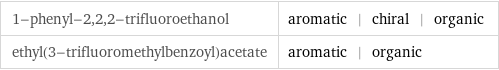 1-phenyl-2, 2, 2-trifluoroethanol | aromatic | chiral | organic ethyl(3-trifluoromethylbenzoyl)acetate | aromatic | organic