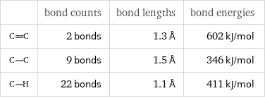  | bond counts | bond lengths | bond energies  | 2 bonds | 1.3 Å | 602 kJ/mol  | 9 bonds | 1.5 Å | 346 kJ/mol  | 22 bonds | 1.1 Å | 411 kJ/mol