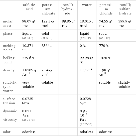  | sulfuric acid | potassium chlorate | iron(II) hydroxide | water | potassium chloride | iron(III) sulfate hydrate molar mass | 98.07 g/mol | 122.5 g/mol | 89.86 g/mol | 18.015 g/mol | 74.55 g/mol | 399.9 g/mol phase | liquid (at STP) | solid (at STP) | | liquid (at STP) | solid (at STP) |  melting point | 10.371 °C | 356 °C | | 0 °C | 770 °C |  boiling point | 279.6 °C | | | 99.9839 °C | 1420 °C |  density | 1.8305 g/cm^3 | 2.34 g/cm^3 | | 1 g/cm^3 | 1.98 g/cm^3 |  solubility in water | very soluble | soluble | | | soluble | slightly soluble surface tension | 0.0735 N/m | | | 0.0728 N/m | |  dynamic viscosity | 0.021 Pa s (at 25 °C) | | | 8.9×10^-4 Pa s (at 25 °C) | |  odor | odorless | | | odorless | odorless | 