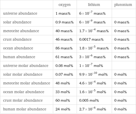  | oxygen | lithium | plutonium universe abundance | 1 mass% | 6×10^-7 mass% |  solar abundance | 0.9 mass% | 6×10^-9 mass% | 0 mass% meteorite abundance | 40 mass% | 1.7×10^-4 mass% | 0 mass% crust abundance | 46 mass% | 0.0017 mass% | 0 mass% ocean abundance | 86 mass% | 1.8×10^-5 mass% | 0 mass% human abundance | 61 mass% | 3×10^-6 mass% | 0 mass% universe molar abundance | 0.08 mol% | 1×10^-7 mol% |  solar molar abundance | 0.07 mol% | 9.9×10^-10 mol% | 0 mol% meteorite molar abundance | 48 mol% | 4.6×10^-4 mol% | 0 mol% ocean molar abundance | 33 mol% | 1.6×10^-5 mol% | 0 mol% crust molar abundance | 60 mol% | 0.005 mol% | 0 mol% human molar abundance | 24 mol% | 2.7×10^-6 mol% | 0 mol%