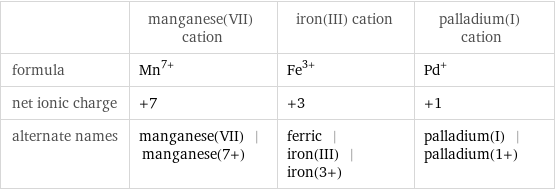  | manganese(VII) cation | iron(III) cation | palladium(I) cation formula | Mn^(7+) | Fe^(3+) | Pd^+ net ionic charge | +7 | +3 | +1 alternate names | manganese(VII) | manganese(7+) | ferric | iron(III) | iron(3+) | palladium(I) | palladium(1+)