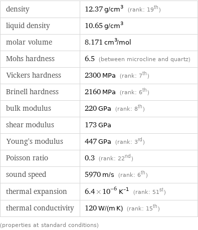 density | 12.37 g/cm^3 (rank: 19th) liquid density | 10.65 g/cm^3 molar volume | 8.171 cm^3/mol Mohs hardness | 6.5 (between microcline and quartz) Vickers hardness | 2300 MPa (rank: 7th) Brinell hardness | 2160 MPa (rank: 6th) bulk modulus | 220 GPa (rank: 8th) shear modulus | 173 GPa Young's modulus | 447 GPa (rank: 3rd) Poisson ratio | 0.3 (rank: 22nd) sound speed | 5970 m/s (rank: 6th) thermal expansion | 6.4×10^-6 K^(-1) (rank: 51st) thermal conductivity | 120 W/(m K) (rank: 15th) (properties at standard conditions)