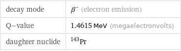 decay mode | β^- (electron emission) Q-value | 1.4615 MeV (megaelectronvolts) daughter nuclide | Pr-143