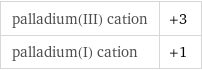 palladium(III) cation | +3 palladium(I) cation | +1