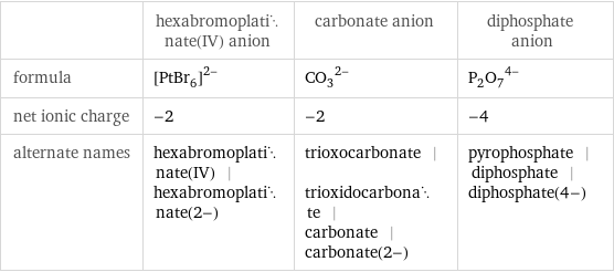  | hexabromoplatinate(IV) anion | carbonate anion | diphosphate anion formula | ([PtBr_6])^(2-) | (CO_3)^(2-) | (P_2O_7)^(4-) net ionic charge | -2 | -2 | -4 alternate names | hexabromoplatinate(IV) | hexabromoplatinate(2-) | trioxocarbonate | trioxidocarbonate | carbonate | carbonate(2-) | pyrophosphate | diphosphate | diphosphate(4-)
