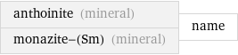 anthoinite (mineral) monazite-(Sm) (mineral) | name