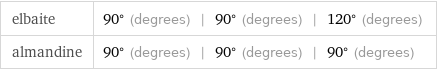 elbaite | 90° (degrees) | 90° (degrees) | 120° (degrees) almandine | 90° (degrees) | 90° (degrees) | 90° (degrees)