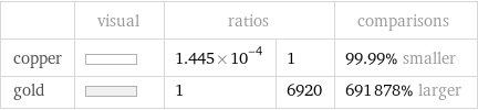  | visual | ratios | | comparisons copper | | 1.445×10^-4 | 1 | 99.99% smaller gold | | 1 | 6920 | 691878% larger