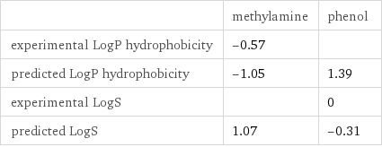  | methylamine | phenol experimental LogP hydrophobicity | -0.57 |  predicted LogP hydrophobicity | -1.05 | 1.39 experimental LogS | | 0 predicted LogS | 1.07 | -0.31