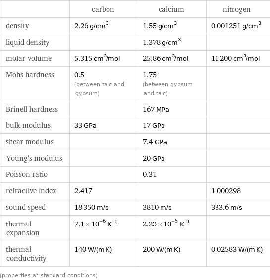  | carbon | calcium | nitrogen density | 2.26 g/cm^3 | 1.55 g/cm^3 | 0.001251 g/cm^3 liquid density | | 1.378 g/cm^3 |  molar volume | 5.315 cm^3/mol | 25.86 cm^3/mol | 11200 cm^3/mol Mohs hardness | 0.5 (between talc and gypsum) | 1.75 (between gypsum and talc) |  Brinell hardness | | 167 MPa |  bulk modulus | 33 GPa | 17 GPa |  shear modulus | | 7.4 GPa |  Young's modulus | | 20 GPa |  Poisson ratio | | 0.31 |  refractive index | 2.417 | | 1.000298 sound speed | 18350 m/s | 3810 m/s | 333.6 m/s thermal expansion | 7.1×10^-6 K^(-1) | 2.23×10^-5 K^(-1) |  thermal conductivity | 140 W/(m K) | 200 W/(m K) | 0.02583 W/(m K) (properties at standard conditions)