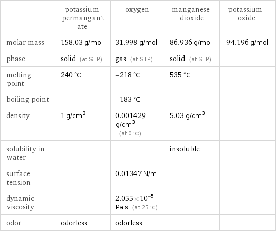  | potassium permanganate | oxygen | manganese dioxide | potassium oxide molar mass | 158.03 g/mol | 31.998 g/mol | 86.936 g/mol | 94.196 g/mol phase | solid (at STP) | gas (at STP) | solid (at STP) |  melting point | 240 °C | -218 °C | 535 °C |  boiling point | | -183 °C | |  density | 1 g/cm^3 | 0.001429 g/cm^3 (at 0 °C) | 5.03 g/cm^3 |  solubility in water | | | insoluble |  surface tension | | 0.01347 N/m | |  dynamic viscosity | | 2.055×10^-5 Pa s (at 25 °C) | |  odor | odorless | odorless | | 