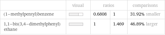  | visual | ratios | | comparisons (1-methylpentyl)benzene | | 0.6808 | 1 | 31.92% smaller 1, 1-bis(3, 4-dimethylphenyl)ethane | | 1 | 1.469 | 46.89% larger