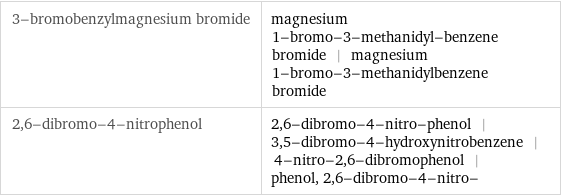 3-bromobenzylmagnesium bromide | magnesium 1-bromo-3-methanidyl-benzene bromide | magnesium 1-bromo-3-methanidylbenzene bromide 2, 6-dibromo-4-nitrophenol | 2, 6-dibromo-4-nitro-phenol | 3, 5-dibromo-4-hydroxynitrobenzene | 4-nitro-2, 6-dibromophenol | phenol, 2, 6-dibromo-4-nitro-