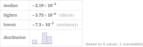 median | -2.19×10^-5 highest | -3.73×10^-6 (silicon) lowest | -7.3×10^-5 (antimony) distribution | | (based on 6 values; 2 unavailable)