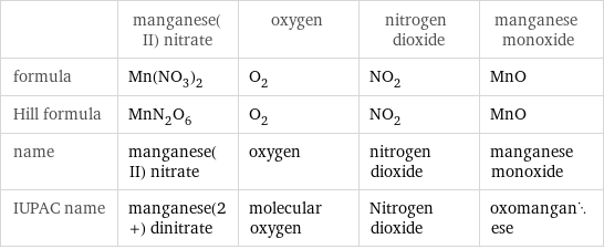  | manganese(II) nitrate | oxygen | nitrogen dioxide | manganese monoxide formula | Mn(NO_3)_2 | O_2 | NO_2 | MnO Hill formula | MnN_2O_6 | O_2 | NO_2 | MnO name | manganese(II) nitrate | oxygen | nitrogen dioxide | manganese monoxide IUPAC name | manganese(2+) dinitrate | molecular oxygen | Nitrogen dioxide | oxomanganese