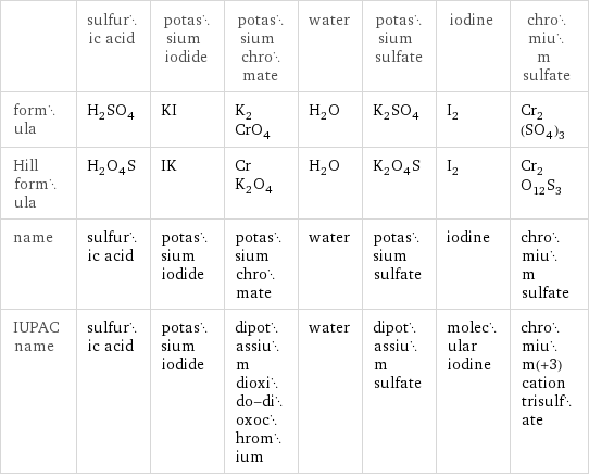  | sulfuric acid | potassium iodide | potassium chromate | water | potassium sulfate | iodine | chromium sulfate formula | H_2SO_4 | KI | K_2CrO_4 | H_2O | K_2SO_4 | I_2 | Cr_2(SO_4)_3 Hill formula | H_2O_4S | IK | CrK_2O_4 | H_2O | K_2O_4S | I_2 | Cr_2O_12S_3 name | sulfuric acid | potassium iodide | potassium chromate | water | potassium sulfate | iodine | chromium sulfate IUPAC name | sulfuric acid | potassium iodide | dipotassium dioxido-dioxochromium | water | dipotassium sulfate | molecular iodine | chromium(+3) cation trisulfate