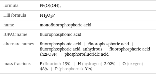 formula | FP(O)(OH)_2 Hill formula | FH_2O_3P name | monofluorophosphoric acid IUPAC name | fluorophosphonic acid alternate names | fluorophosphonic acid | fluorophosphoric acid | fluorophosphoric acid, anhydrous | fluorophosphoric acid (h2PO3F) | phosphorofluoridic acid mass fractions | F (fluorine) 19% | H (hydrogen) 2.02% | O (oxygen) 48% | P (phosphorus) 31%