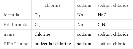  | chlorine | sodium | sodium chloride formula | Cl_2 | Na | NaCl Hill formula | Cl_2 | Na | ClNa name | chlorine | sodium | sodium chloride IUPAC name | molecular chlorine | sodium | sodium chloride