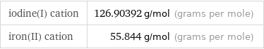 iodine(I) cation | 126.90392 g/mol (grams per mole) iron(II) cation | 55.844 g/mol (grams per mole)