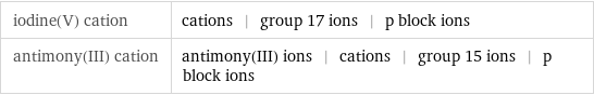 iodine(V) cation | cations | group 17 ions | p block ions antimony(III) cation | antimony(III) ions | cations | group 15 ions | p block ions