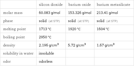  | silicon dioxide | barium oxide | barium metasilicate molar mass | 60.083 g/mol | 153.326 g/mol | 213.41 g/mol phase | solid (at STP) | solid (at STP) | solid (at STP) melting point | 1713 °C | 1920 °C | 1604 °C boiling point | 2950 °C | |  density | 2.196 g/cm^3 | 5.72 g/cm^3 | 1.67 g/cm^3 solubility in water | insoluble | |  odor | odorless | | 