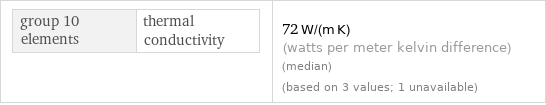 group 10 elements | thermal conductivity | 72 W/(m K) (watts per meter kelvin difference) (median) (based on 3 values; 1 unavailable)