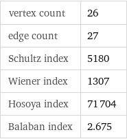 vertex count | 26 edge count | 27 Schultz index | 5180 Wiener index | 1307 Hosoya index | 71704 Balaban index | 2.675
