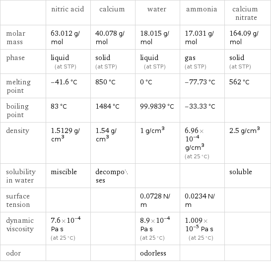  | nitric acid | calcium | water | ammonia | calcium nitrate molar mass | 63.012 g/mol | 40.078 g/mol | 18.015 g/mol | 17.031 g/mol | 164.09 g/mol phase | liquid (at STP) | solid (at STP) | liquid (at STP) | gas (at STP) | solid (at STP) melting point | -41.6 °C | 850 °C | 0 °C | -77.73 °C | 562 °C boiling point | 83 °C | 1484 °C | 99.9839 °C | -33.33 °C |  density | 1.5129 g/cm^3 | 1.54 g/cm^3 | 1 g/cm^3 | 6.96×10^-4 g/cm^3 (at 25 °C) | 2.5 g/cm^3 solubility in water | miscible | decomposes | | | soluble surface tension | | | 0.0728 N/m | 0.0234 N/m |  dynamic viscosity | 7.6×10^-4 Pa s (at 25 °C) | | 8.9×10^-4 Pa s (at 25 °C) | 1.009×10^-5 Pa s (at 25 °C) |  odor | | | odorless | | 