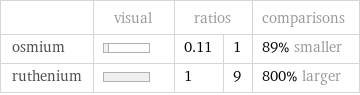  | visual | ratios | | comparisons osmium | | 0.11 | 1 | 89% smaller ruthenium | | 1 | 9 | 800% larger