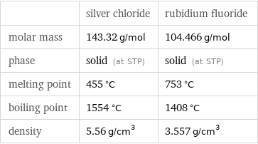  | silver chloride | rubidium fluoride molar mass | 143.32 g/mol | 104.466 g/mol phase | solid (at STP) | solid (at STP) melting point | 455 °C | 753 °C boiling point | 1554 °C | 1408 °C density | 5.56 g/cm^3 | 3.557 g/cm^3