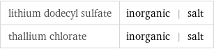 lithium dodecyl sulfate | inorganic | salt thallium chlorate | inorganic | salt