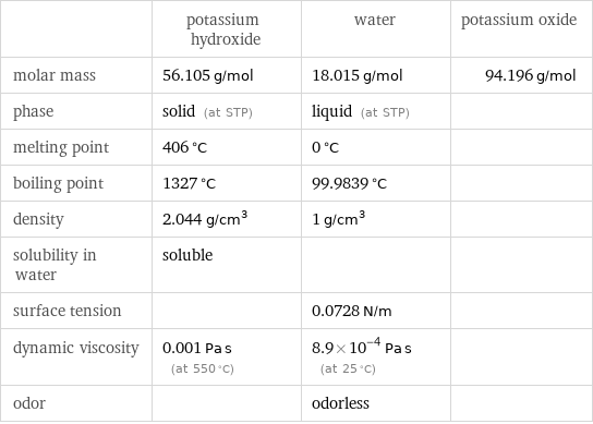  | potassium hydroxide | water | potassium oxide molar mass | 56.105 g/mol | 18.015 g/mol | 94.196 g/mol phase | solid (at STP) | liquid (at STP) |  melting point | 406 °C | 0 °C |  boiling point | 1327 °C | 99.9839 °C |  density | 2.044 g/cm^3 | 1 g/cm^3 |  solubility in water | soluble | |  surface tension | | 0.0728 N/m |  dynamic viscosity | 0.001 Pa s (at 550 °C) | 8.9×10^-4 Pa s (at 25 °C) |  odor | | odorless | 