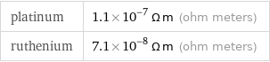 platinum | 1.1×10^-7 Ω m (ohm meters) ruthenium | 7.1×10^-8 Ω m (ohm meters)