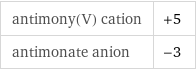 antimony(V) cation | +5 antimonate anion | -3