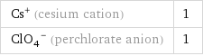 Cs^+ (cesium cation) | 1 (ClO_4)^- (perchlorate anion) | 1