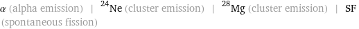 α (alpha emission) | ^24Ne (cluster emission) | ^28Mg (cluster emission) | SF (spontaneous fission)