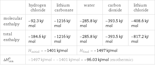  | hydrogen chloride | lithium carbonate | water | carbon dioxide | lithium chloride molecular enthalpy | -92.3 kJ/mol | -1216 kJ/mol | -285.8 kJ/mol | -393.5 kJ/mol | -408.6 kJ/mol total enthalpy | -184.6 kJ/mol | -1216 kJ/mol | -285.8 kJ/mol | -393.5 kJ/mol | -817.2 kJ/mol  | H_initial = -1401 kJ/mol | | H_final = -1497 kJ/mol | |  ΔH_rxn^0 | -1497 kJ/mol - -1401 kJ/mol = -96.03 kJ/mol (exothermic) | | | |  