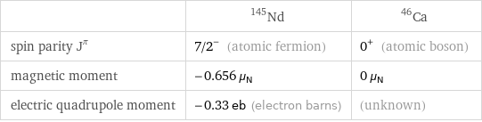  | Nd-145 | Ca-46 spin parity J^π | 7/2^- (atomic fermion) | 0^+ (atomic boson) magnetic moment | -0.656 μ_N | 0 μ_N electric quadrupole moment | -0.33 eb (electron barns) | (unknown)