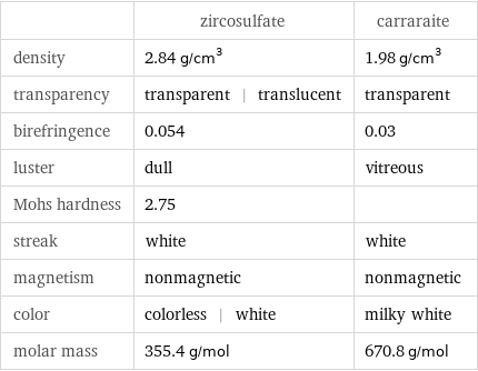  | zircosulfate | carraraite density | 2.84 g/cm^3 | 1.98 g/cm^3 transparency | transparent | translucent | transparent birefringence | 0.054 | 0.03 luster | dull | vitreous Mohs hardness | 2.75 |  streak | white | white magnetism | nonmagnetic | nonmagnetic color | colorless | white | milky white molar mass | 355.4 g/mol | 670.8 g/mol