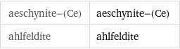 aeschynite-(Ce) | aeschynite-(Ce) ahlfeldite | ahlfeldite